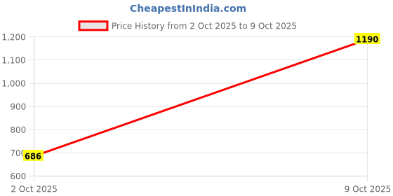myntra.com Sahiba Gems Silver-Plated Silver Artificial Stones Bracelet sahiba gems Price History Graph from 2 Oct 2025 to 9 Oct 2025