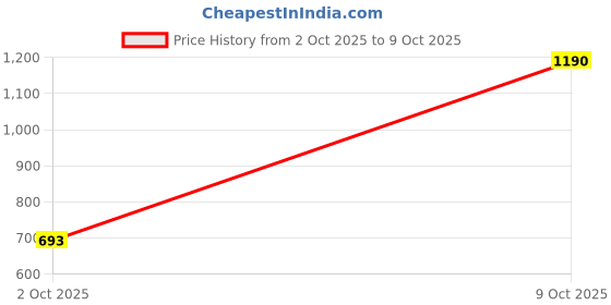 myntra.com Sahiba Gems Silver-Plated Silver Artificial Stones Bracelet sahiba gems Price History Graph from 2 Oct 2025 to 9 Oct 2025
