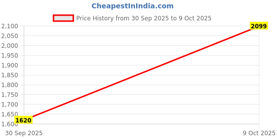 myntra.com Sahiba Gems Silver-Plated Silver Artificial Stones Bracelet sahiba gems Price History Graph from 30 Sep 2025 to 9 Oct 2025