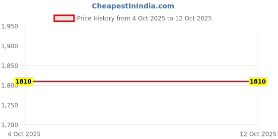 myntra.com Sahiba Gems Silver-Plated Silver Artificial Stones Bracelet sahiba gems Price History Graph from 4 Oct 2025 to 12 Oct 2025