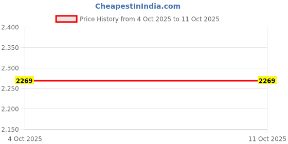 myntra.com Sahiba Gems Silver-Plated Silver Artificial Stones Bracelet sahiba gems Price History Graph from 4 Oct 2025 to 11 Oct 2025