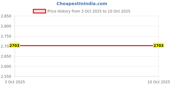myntra.com Sahiba Gems Silver-Plated Silver Artificial Stones Bracelet sahiba gems Price History Graph from 3 Oct 2025 to 9 Oct 2025