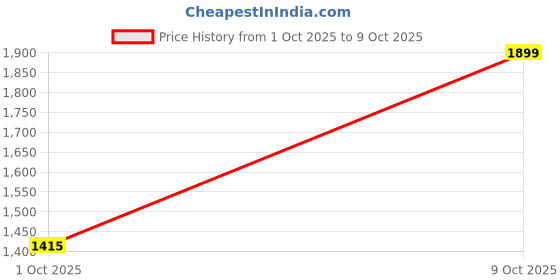 myntra.com Sahiba Gems Silver-Plated Silver Artificial Stones Bracelet sahiba gems Price History Graph from 1 Oct 2025 to 9 Oct 2025