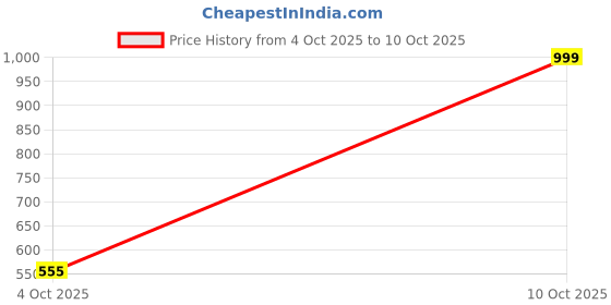 myntra.com Sahiba Gems Silver-Plated Silver Artificial Stones Bracelet sahiba gems Price History Graph from 4 Oct 2025 to 10 Oct 2025