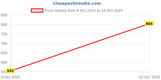 myntra.com Sahiba Gems Unisex Artificial Stones Studded Silver Bracelet sahiba gems Price History Graph from 9 Oct 2025 to 10 Oct 2025