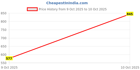 myntra.com Sahiba Gems White Spring Ring Silver Artificial Stones Bracelet sahiba gems Price History Graph from 9 Oct 2025 to 10 Oct 2025