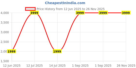 myntra.com sahil collection Infants 5-Pcs Pure Wool Baby Apparel Gift Set sahil collection Price History Graph from 12 Jun 2025 to 25 Nov 2025