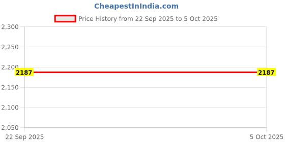 myntra.com sahil collection Multicoloured Self Design Pure Wool Clothing Set sahil collection Price History Graph from 22 Sep 2025 to 4 Oct 2025