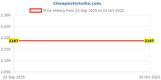 myntra.com sahil collection Multicoloured Self Design Pure Wool Clothing Set sahil collection Price History Graph from 22 Sep 2025 to 9 Oct 2025