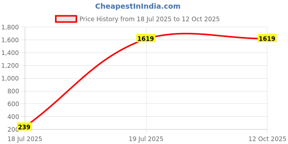 myntra.com sahil collection Rose Wool Jumper Dress sahil collection Price History Graph from 18 Jul 2025 to 11 Oct 2025