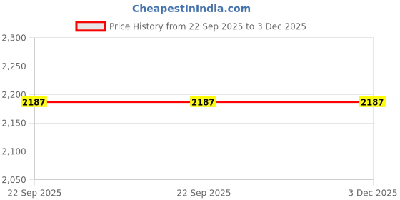 myntra.com sahil collection Sea Green Self Design Pure Wool Clothing Set sahil collection Price History Graph from 22 Sep 2025 to 3 Dec 2025
