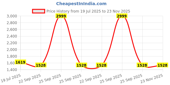 myntra.com sahil collection White Wool Jumper Dress sahil collection Price History Graph from 19 Jul 2025 to 23 Nov 2025