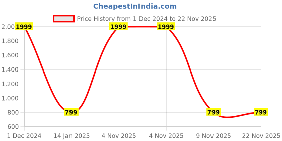 myntra.com SAHORA Floral Print Block Print Cotton Empire Longline Top sahora Price History Graph from 1 Dec 2024 to 22 Nov 2025