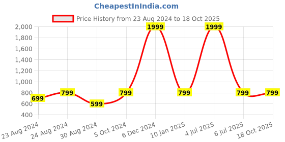 myntra.com SAHORA Geometric Print Crepe Top sahora Price History Graph from 23 Aug 2024 to 18 Oct 2025