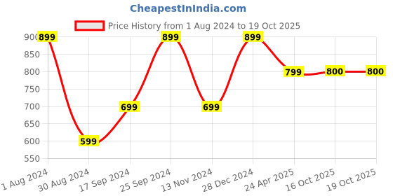 myntra.com SAHORA Green Solid One Shoulder Crepe Top sahora Price History Graph from 1 Aug 2024 to 19 Oct 2025