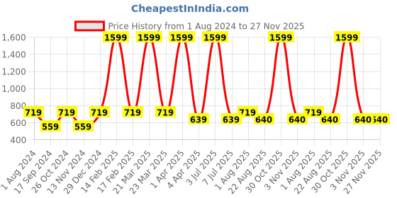 myntra.com SAHORA Orange & Beige Kalamkari Block Printed Peplum Pure Cotton Tunic sahora Price History Graph from 1 Aug 2024 to 27 Nov 2025