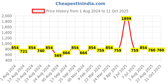 myntra.com SAHORA Peach-Coloured Keyhole Neck Regular Top sahora Price History Graph from 1 Aug 2024 to 10 Oct 2025