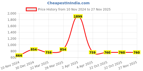 myntra.com SAHORA Peach-Coloured Polka Dot Bell Sleeve Regular Top sahora Price History Graph from 10 Nov 2024 to 27 Nov 2025