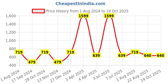 myntra.com SAHORA Pink & Green Checked Pure Cotton Tunic sahora Price History Graph from 1 Aug 2024 to 17 Oct 2025