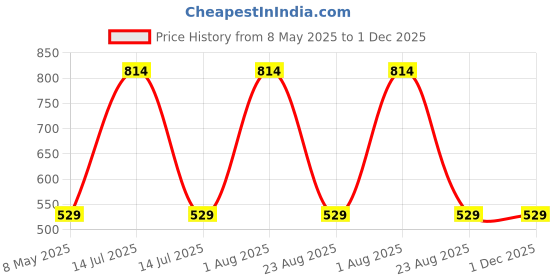 myntra.com SAI PRORANGE Aloe Vera Scrub For Hydration - 900 ml sai prorange Price History Graph from 8 May 2025 to 30 Nov 2025