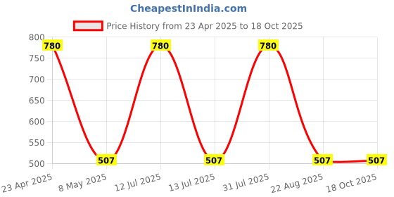 myntra.com SAI PRORANGE Alovera Cleansing Milk With Skin Hydration - 1000 ml sai prorange Price History Graph from 23 Apr 2025 to 18 Oct 2025