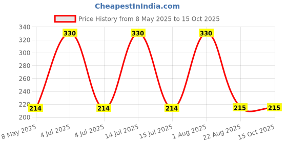 myntra.com SAI PRORANGE Apricot Face Scrub - 80 ml sai prorange Price History Graph from 8 May 2025 to 15 Oct 2025