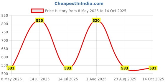 myntra.com SAI PRORANGE ApricotScrub With Shea Butter - 900 ml sai prorange Price History Graph from 8 May 2025 to 13 Oct 2025