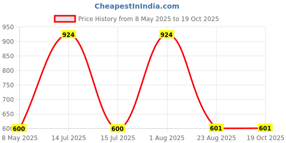 myntra.com SAI PRORANGE Chocolate Scrub - 900 ml sai prorange Price History Graph from 8 May 2025 to 19 Oct 2025