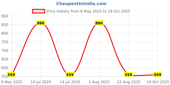 myntra.com SAI PRORANGE Ice Scrub For Nourishment - 900 ml sai prorange Price History Graph from 8 May 2025 to 17 Oct 2025