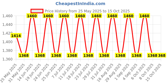 myntra.com SAINOOR Abstract Printed Unstitched Dress Material sainoor Price History Graph from 25 May 2025 to 15 Oct 2025