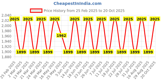 myntra.com SAINOOR Bandhani Printed Gotta Patti Unstitched Dress Material sainoor Price History Graph from 25 Feb 2025 to 20 Oct 2025