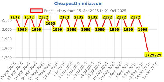 myntra.com SAINOOR Bandhani Printed Organza Unstitched Dress Material sainoor Price History Graph from 15 Mar 2025 to 20 Oct 2025