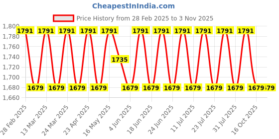 myntra.com SAINOOR Bandhani Printed Semi-Stitched Dress Material sainoor Price History Graph from 28 Feb 2025 to 2 Nov 2025