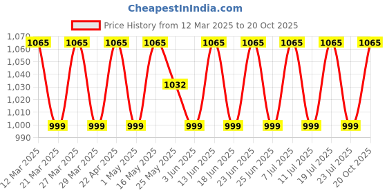 myntra.com SAINOOR Bandhani Printed Sequinned Pure Cotton Unstitched Dress Material sainoor Price History Graph from 12 Mar 2025 to 20 Oct 2025