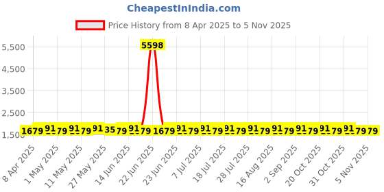 myntra.com SAINOOR Bandhani Sequinned Embroidered Pure Silk Semi-Stitched Dress Material sainoor Price History Graph from 8 Apr 2025 to 1 Nov 2025
