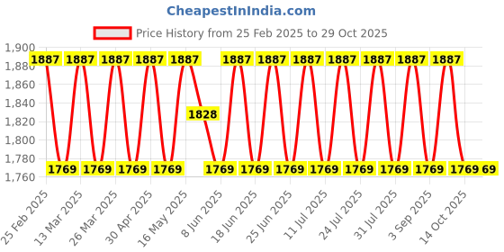 myntra.com SAINOOR Beads and Stones Embroidered Semi-Stitched Dress Material sainoor Price History Graph from 25 Feb 2025 to 29 Oct 2025