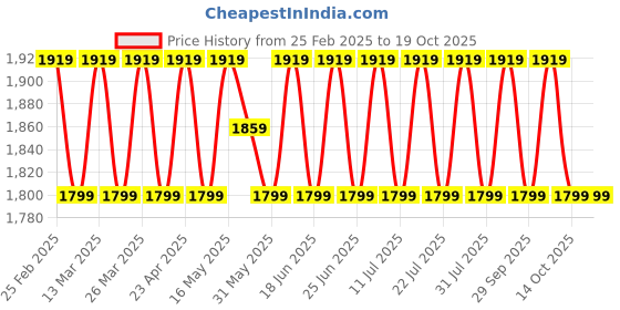 myntra.com SAINOOR Beads And Stones Embroidered Semi-Stitched Dress Material sainoor Price History Graph from 25 Feb 2025 to 18 Oct 2025