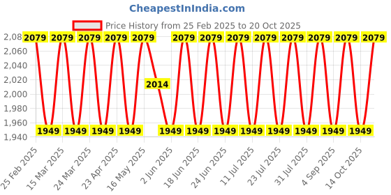 myntra.com SAINOOR Chevron Printed Embellished Sequinned Organza Semi-Stitched Dress Material sainoor Price History Graph from 25 Feb 2025 to 20 Oct 2025