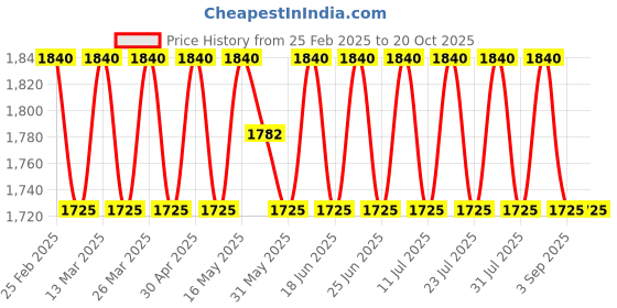 myntra.com SAINOOR Chevron Printed Pure Silk Semi-Stitched Dress Material sainoor Price History Graph from 25 Feb 2025 to 20 Oct 2025