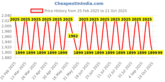 myntra.com SAINOOR Embellished Beads And Stones Organza Semi-Stitched Dress Material sainoor Price History Graph from 25 Feb 2025 to 20 Oct 2025