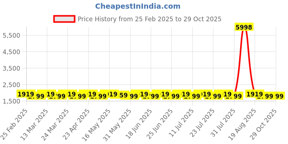 myntra.com SAINOOR Embellished Beads And Stones Organza Semi-Stitched Dress Material sainoor Price History Graph from 25 Feb 2025 to 29 Oct 2025