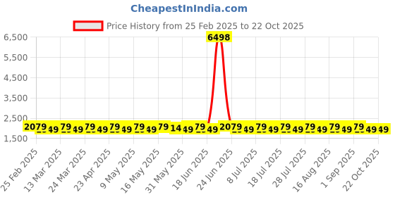 myntra.com SAINOOR Embellished Organza Semi-Stitched Dress Material sainoor Price History Graph from 25 Feb 2025 to 22 Oct 2025