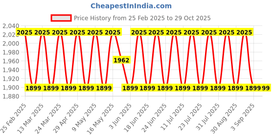 myntra.com SAINOOR Embellished Organza Semi-Stitched Dress Material sainoor Price History Graph from 25 Feb 2025 to 28 Oct 2025