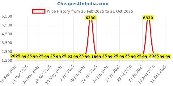 myntra.com SAINOOR Embellished Organza Semi-Stitched Dress Material sainoor Price History Graph from 25 Feb 2025 to 21 Oct 2025