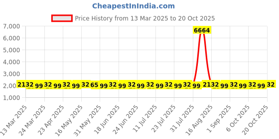myntra.com SAINOOR Embellished Organza Semi-Stitched Dress Material sainoor Price History Graph from 13 Mar 2025 to 20 Oct 2025