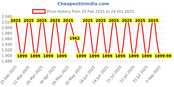 myntra.com SAINOOR Embellished Organza Semi-Stitched Dress Material sainoor Price History Graph from 25 Feb 2025 to 29 Oct 2025