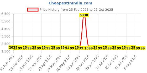 myntra.com SAINOOR Embellished Organza Semi-Stitched Dress Material sainoor Price History Graph from 25 Feb 2025 to 20 Oct 2025