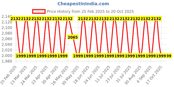 myntra.com SAINOOR Embellished Organza Semi-Stitched Dress Material sainoor Price History Graph from 25 Feb 2025 to 20 Oct 2025