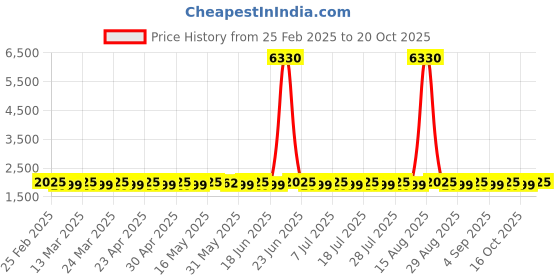 myntra.com SAINOOR Embellished Organza Semi-Stitched Dress Material sainoor Price History Graph from 25 Feb 2025 to 20 Oct 2025