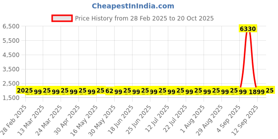 myntra.com SAINOOR Embellished Organza Semi-Stitched Dress Material sainoor Price History Graph from 28 Feb 2025 to 20 Oct 2025